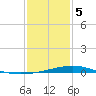 Wine Island tide chart for Friday, January 5, 2024