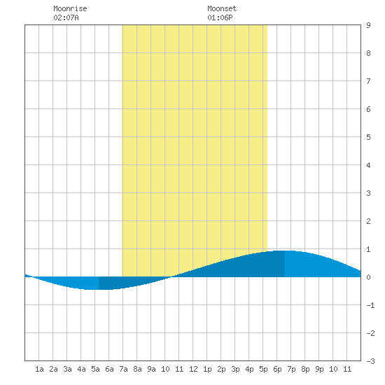 Wine Island tide chart for Saturday, January 6, 2024