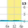 Wine Island tide chart for Tuesday, February 13, 2024