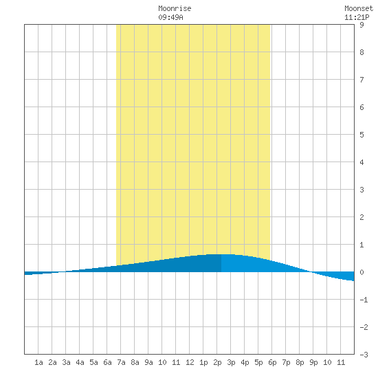 Wine Island tide chart for Wednesday, February 14, 2024