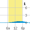 Wine Island tide chart for Thursday, February 1, 2024