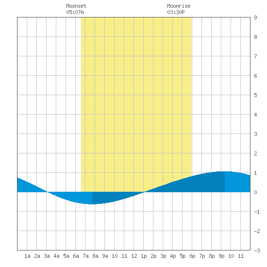 Wine Island tide chart for Wednesday, February 21, 2024