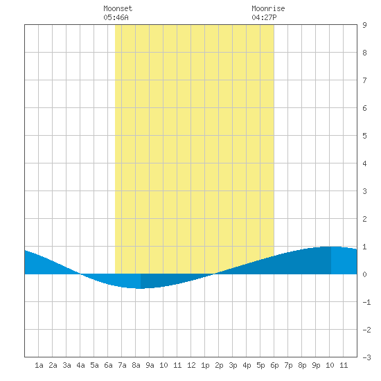 Wine Island tide chart for Thursday, February 22, 2024