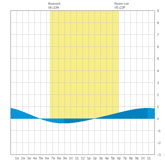 Wine Island tide chart for Friday, February 23, 2024
