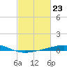 Wine Island tide chart for Friday, February 23, 2024