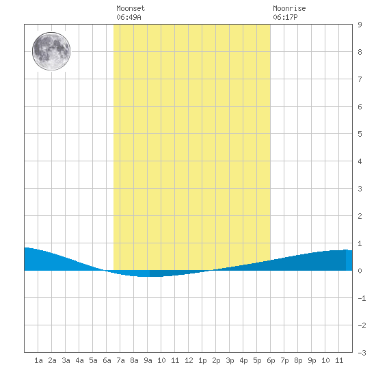 Wine Island tide chart for Saturday, February 24, 2024