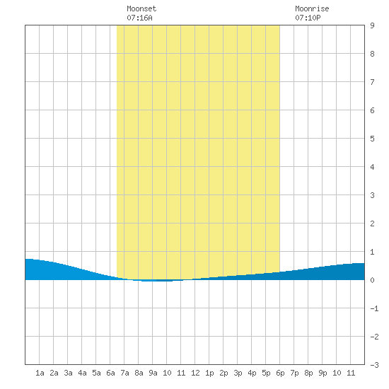 Wine Island tide chart for Sunday, February 25, 2024