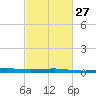 Wine Island tide chart for Tuesday, February 27, 2024