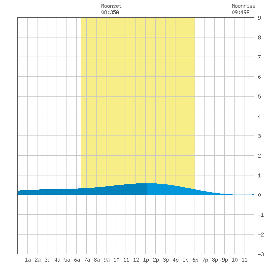 Wine Island tide chart for Wednesday, February 28, 2024