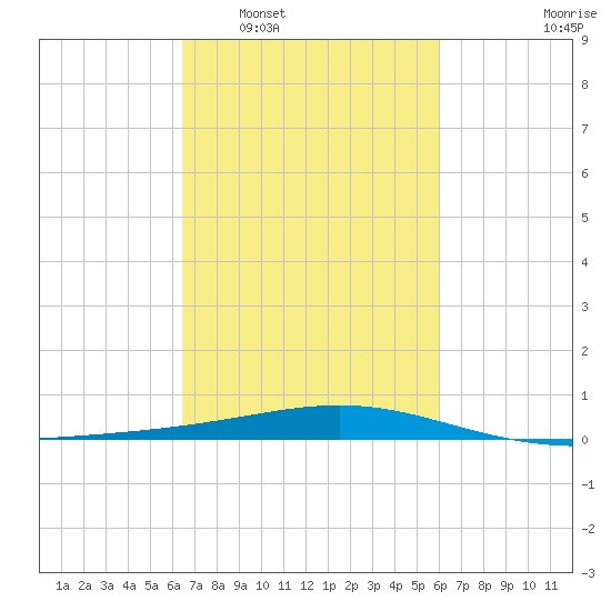Wine Island tide chart for Thursday, February 29, 2024