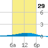 Wine Island tide chart for Thursday, February 29, 2024