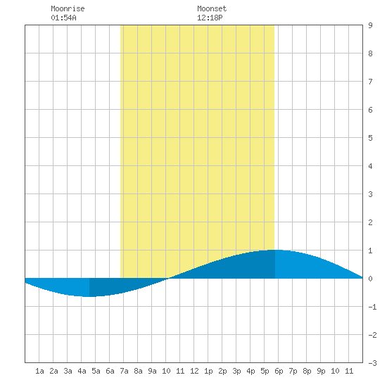 Wine Island tide chart for Sunday, February 4, 2024