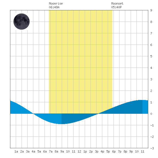 Wine Island tide chart for Friday, February 9, 2024