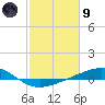Wine Island tide chart for Friday, February 9, 2024