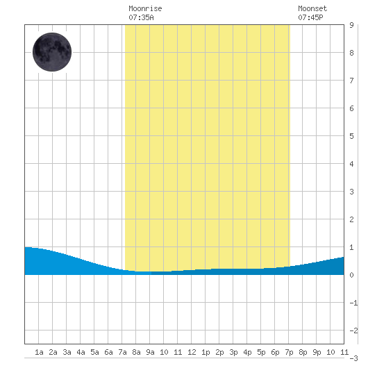 Wine Island tide chart for Sunday, March 10, 2024