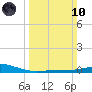Wine Island tide chart for Sunday, March 10, 2024