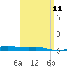 Wine Island tide chart for Monday, March 11, 2024