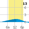 Wine Island tide chart for Wednesday, March 13, 2024