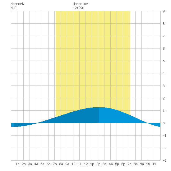 Wine Island tide chart for Thursday, March 14, 2024