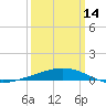 Wine Island tide chart for Thursday, March 14, 2024