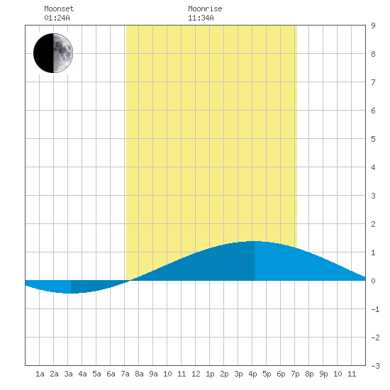 Wine Island tide chart for Saturday, March 16, 2024