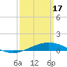 Wine Island tide chart for Sunday, March 17, 2024