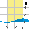 Wine Island tide chart for Monday, March 18, 2024