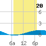 Wine Island tide chart for Wednesday, March 20, 2024