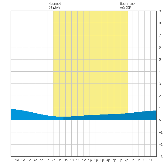 Wine Island tide chart for Saturday, March 23, 2024