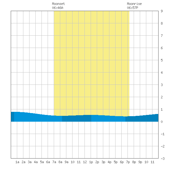 Wine Island tide chart for Sunday, March 24, 2024