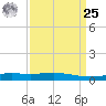 Wine Island tide chart for Monday, March 25, 2024