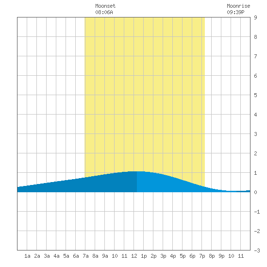 Wine Island tide chart for Wednesday, March 27, 2024