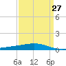Wine Island tide chart for Wednesday, March 27, 2024