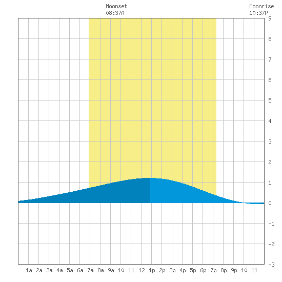 Wine Island tide chart for Thursday, March 28, 2024