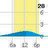 Wine Island tide chart for Thursday, March 28, 2024