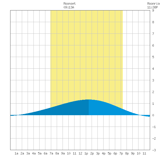 Wine Island tide chart for Friday, March 29, 2024