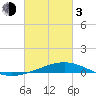 Wine Island tide chart for Sunday, March 3, 2024