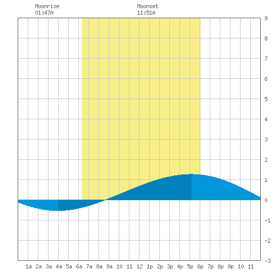 Wine Island tide chart for Monday, March 4, 2024