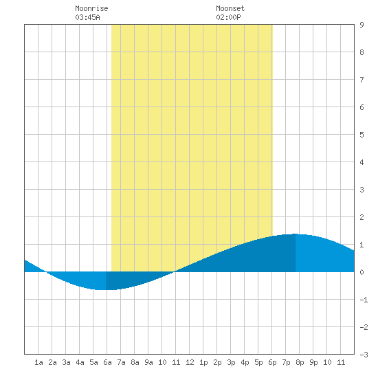 Wine Island tide chart for Wednesday, March 6, 2024