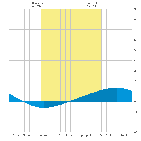 Wine Island tide chart for Thursday, March 7, 2024