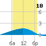 Wine Island tide chart for Wednesday, April 10, 2024