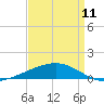 Wine Island tide chart for Thursday, April 11, 2024