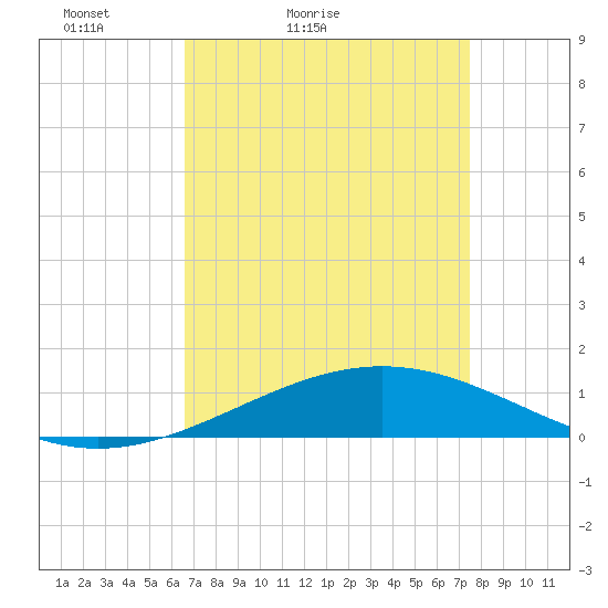 Wine Island tide chart for Sunday, April 14, 2024