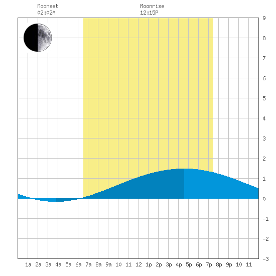 Wine Island tide chart for Monday, April 15, 2024