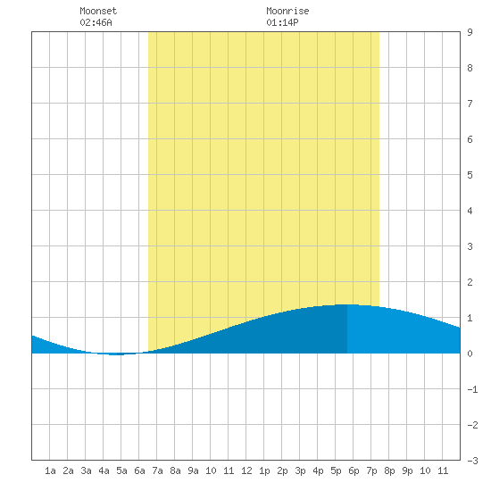 Wine Island tide chart for Tuesday, April 16, 2024