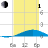 Wine Island tide chart for Monday, April 1, 2024