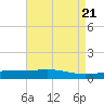 Wine Island tide chart for Sunday, April 21, 2024
