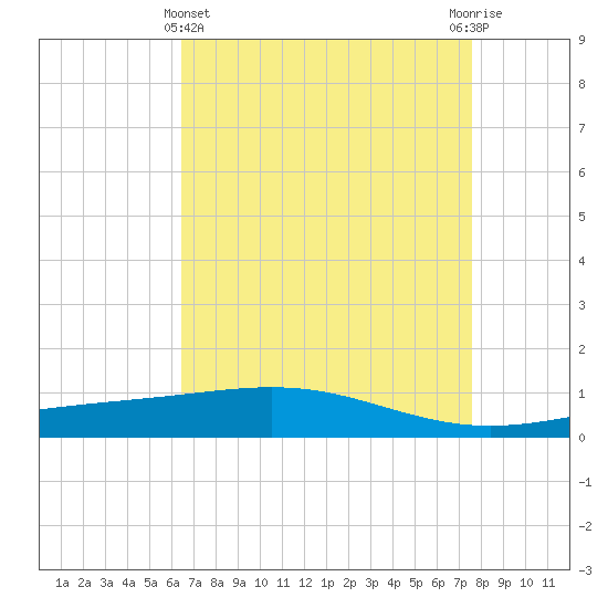 Wine Island tide chart for Monday, April 22, 2024