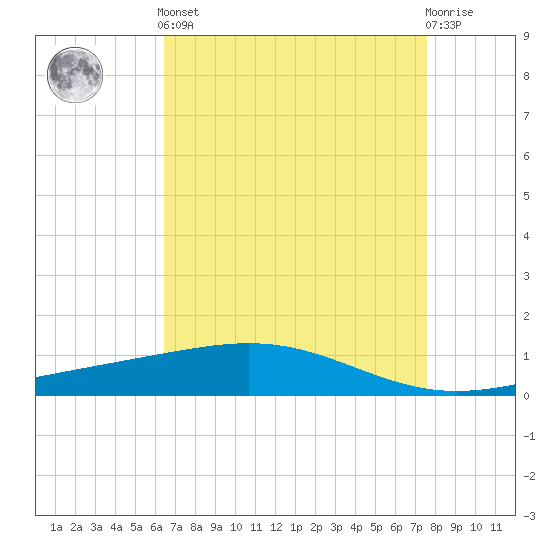 Wine Island tide chart for Tuesday, April 23, 2024
