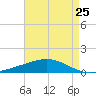 Wine Island tide chart for Thursday, April 25, 2024